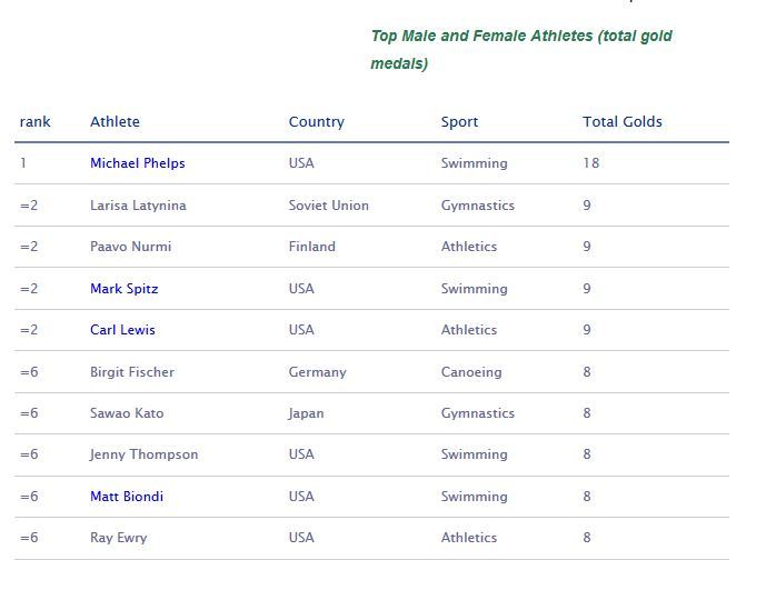 Olimpiadi chi ha vinto più medaglie?