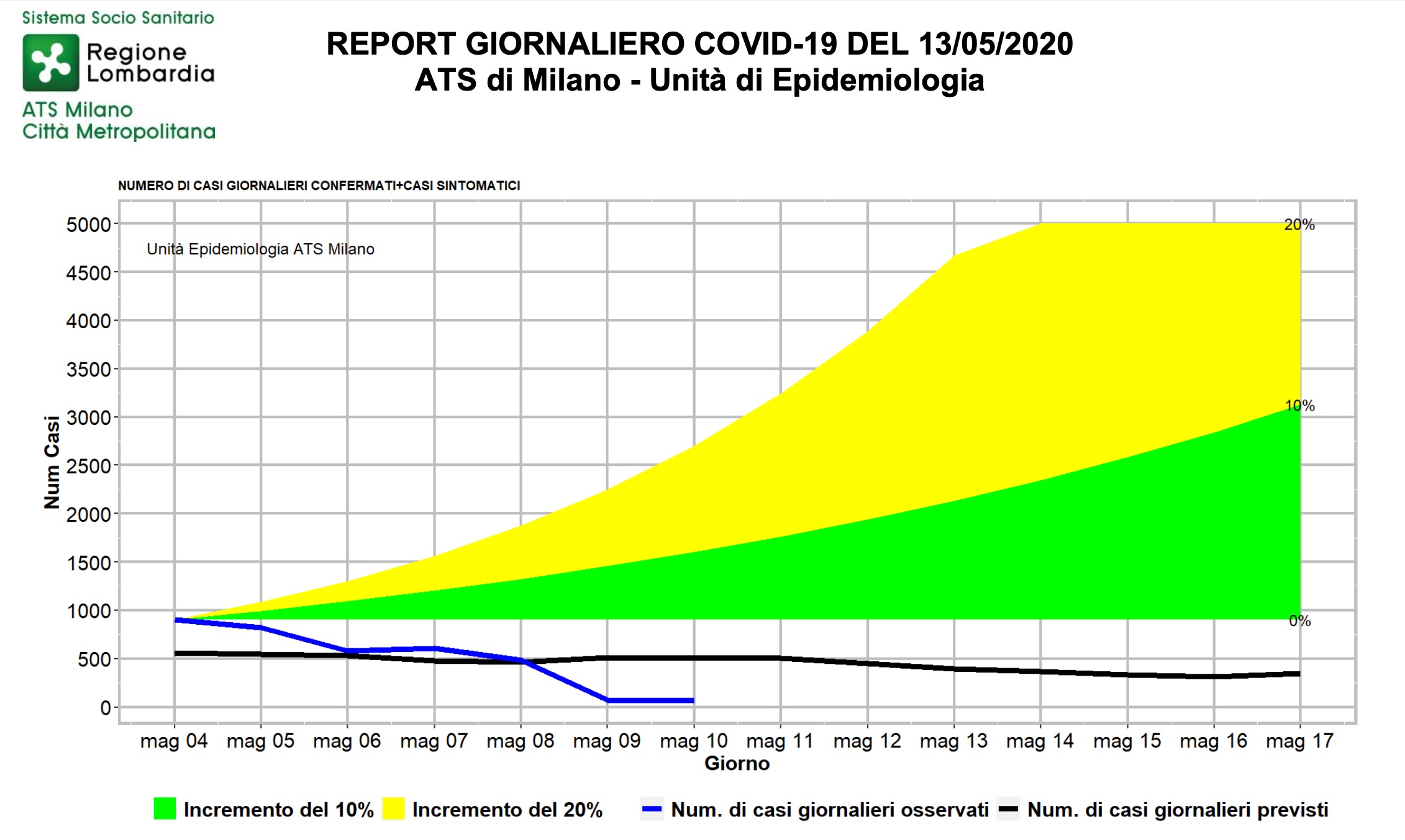 ATS Milano REPORT GIORNALIERO COVID-19