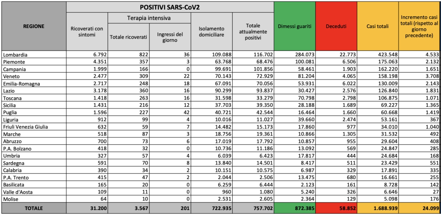 COVID Italia 4 dicembre 2020