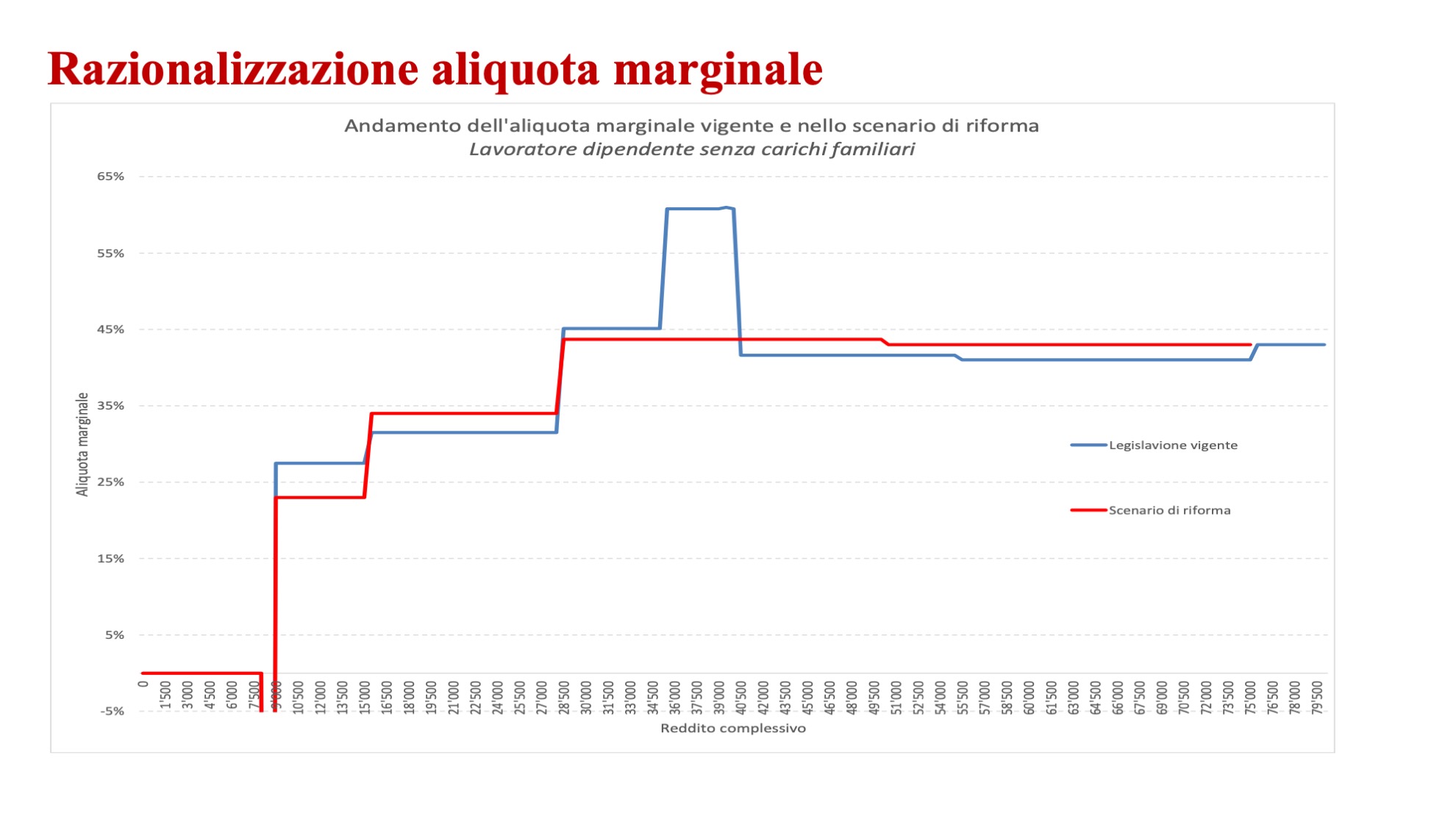 Riforma fiscale 08