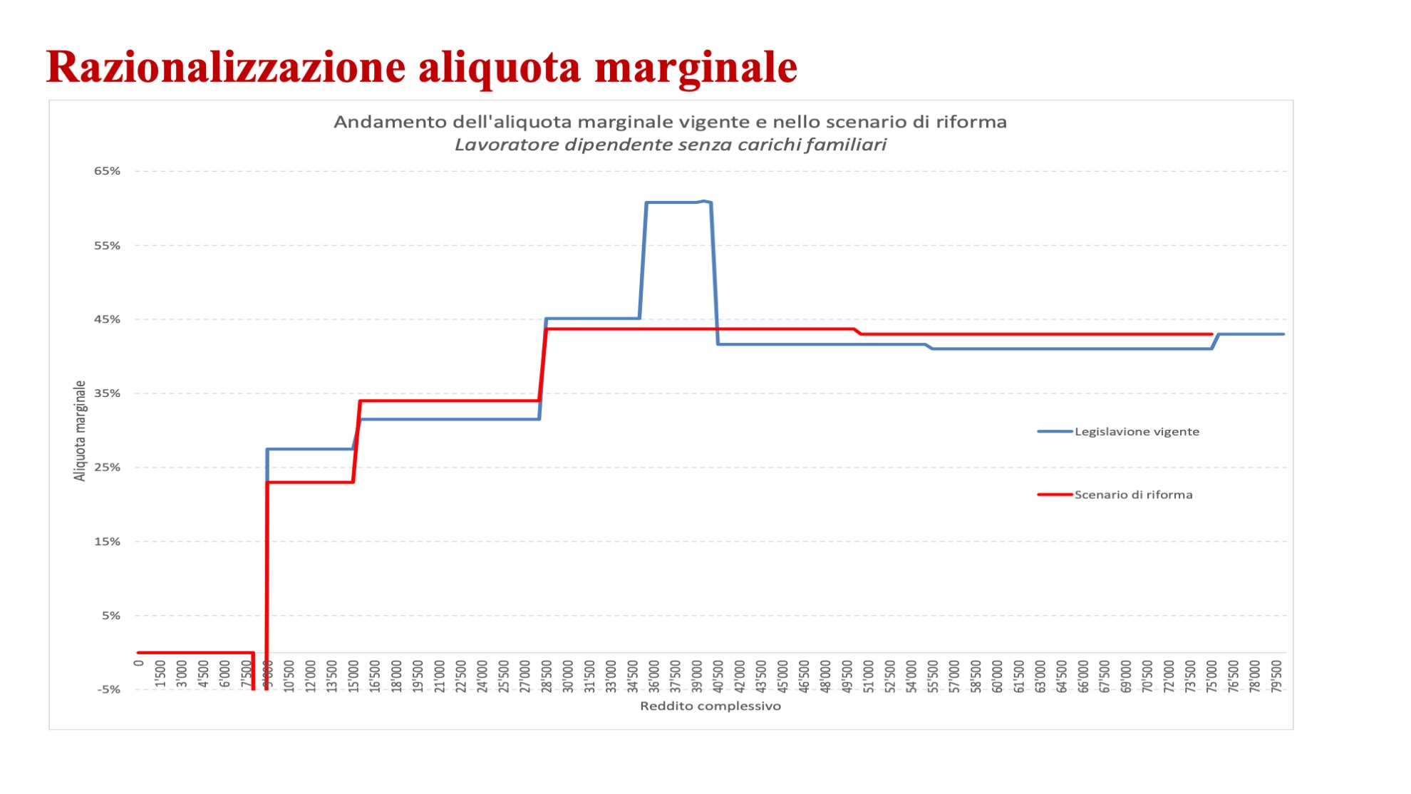 Riforma fiscale 08